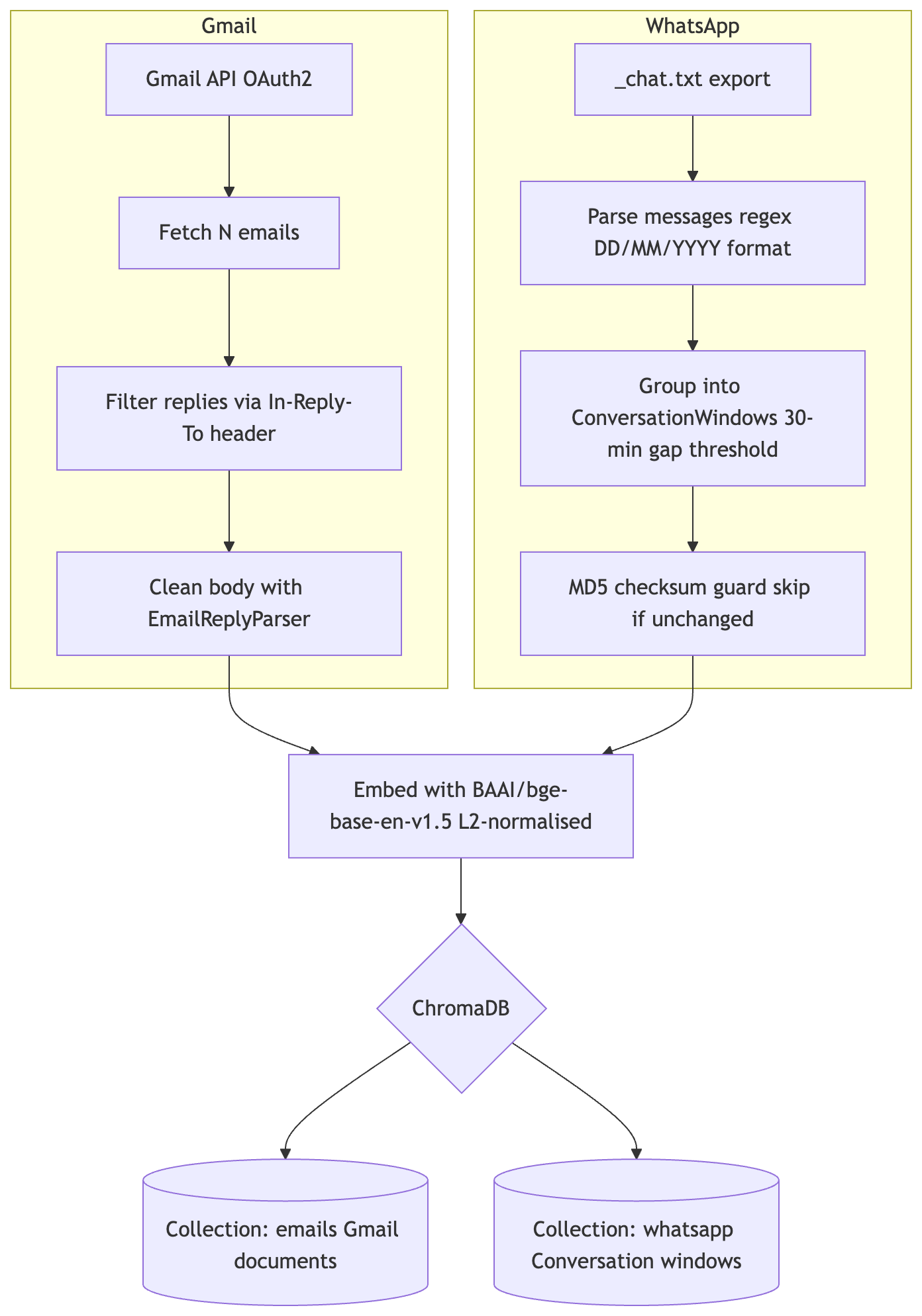 Indexing Flow Architecture