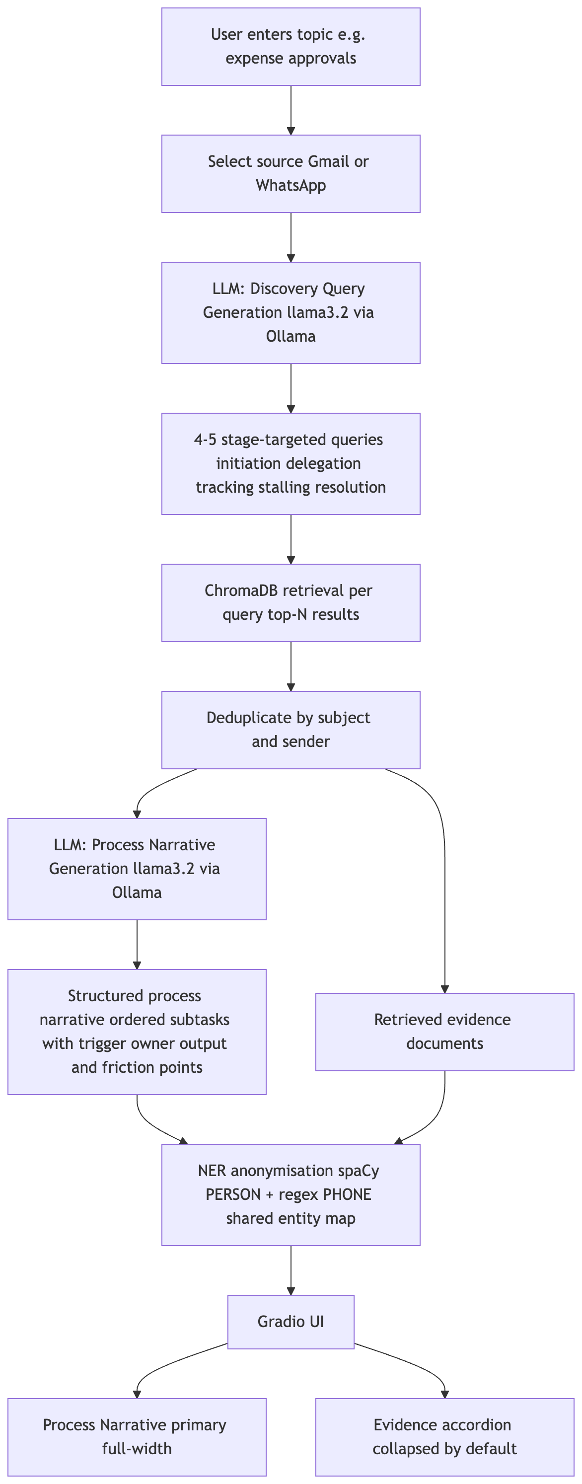 Query Flow Architecture