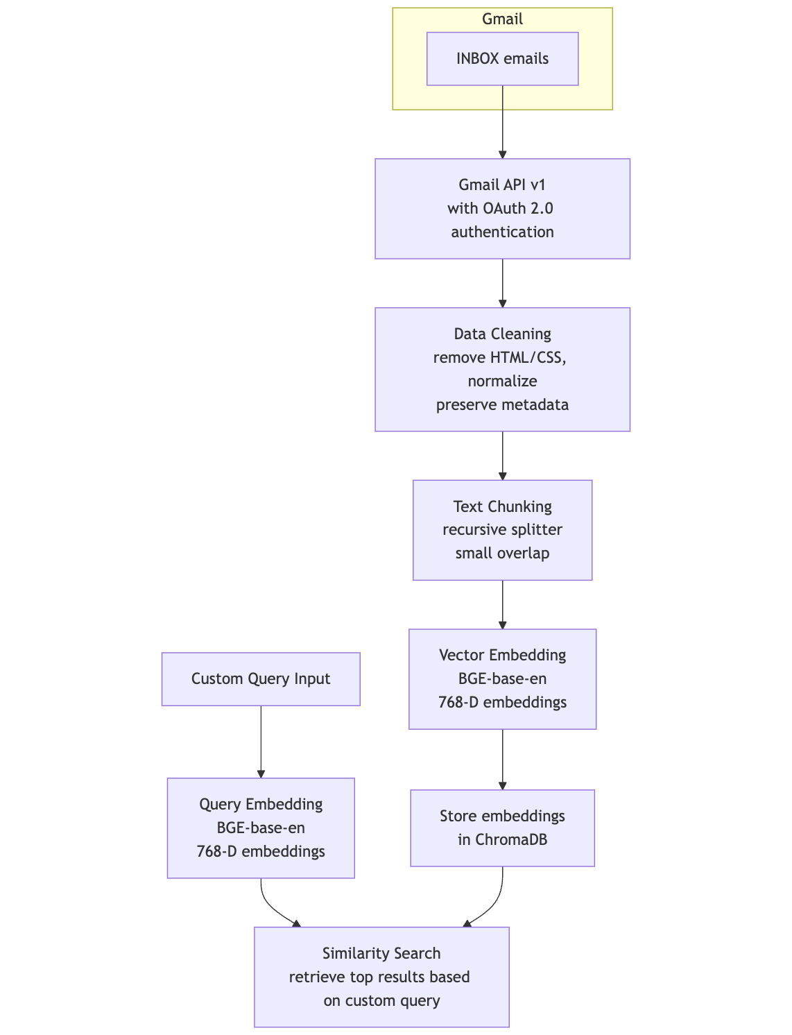 RAG Architecture